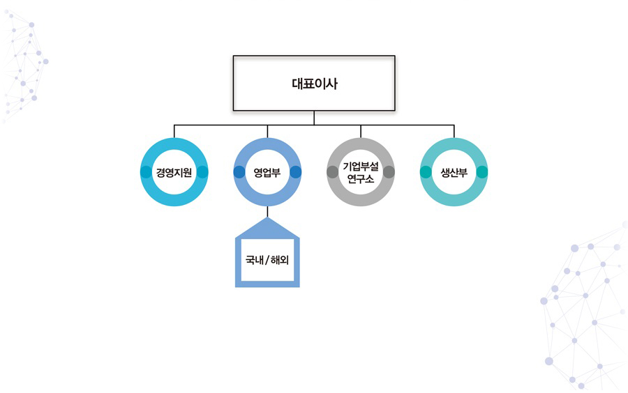 조직도